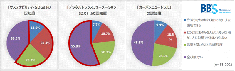 認知度調査： SDGs 60％、DX 44％、カーボンニュートラル 51％