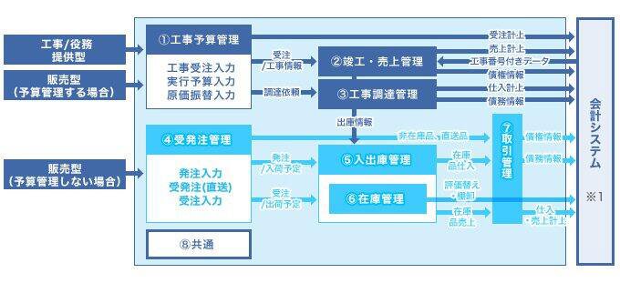 工事管理テンプレートの標準機能フロー