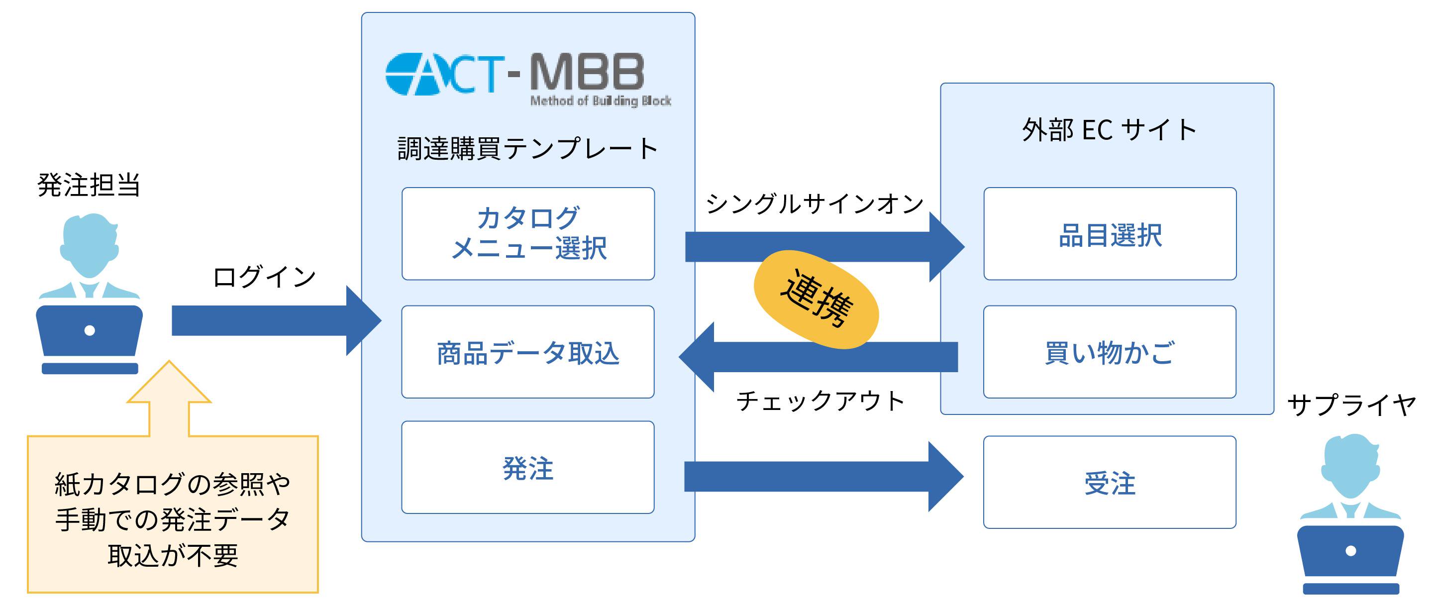 調達・購買管理ソリューションの範囲