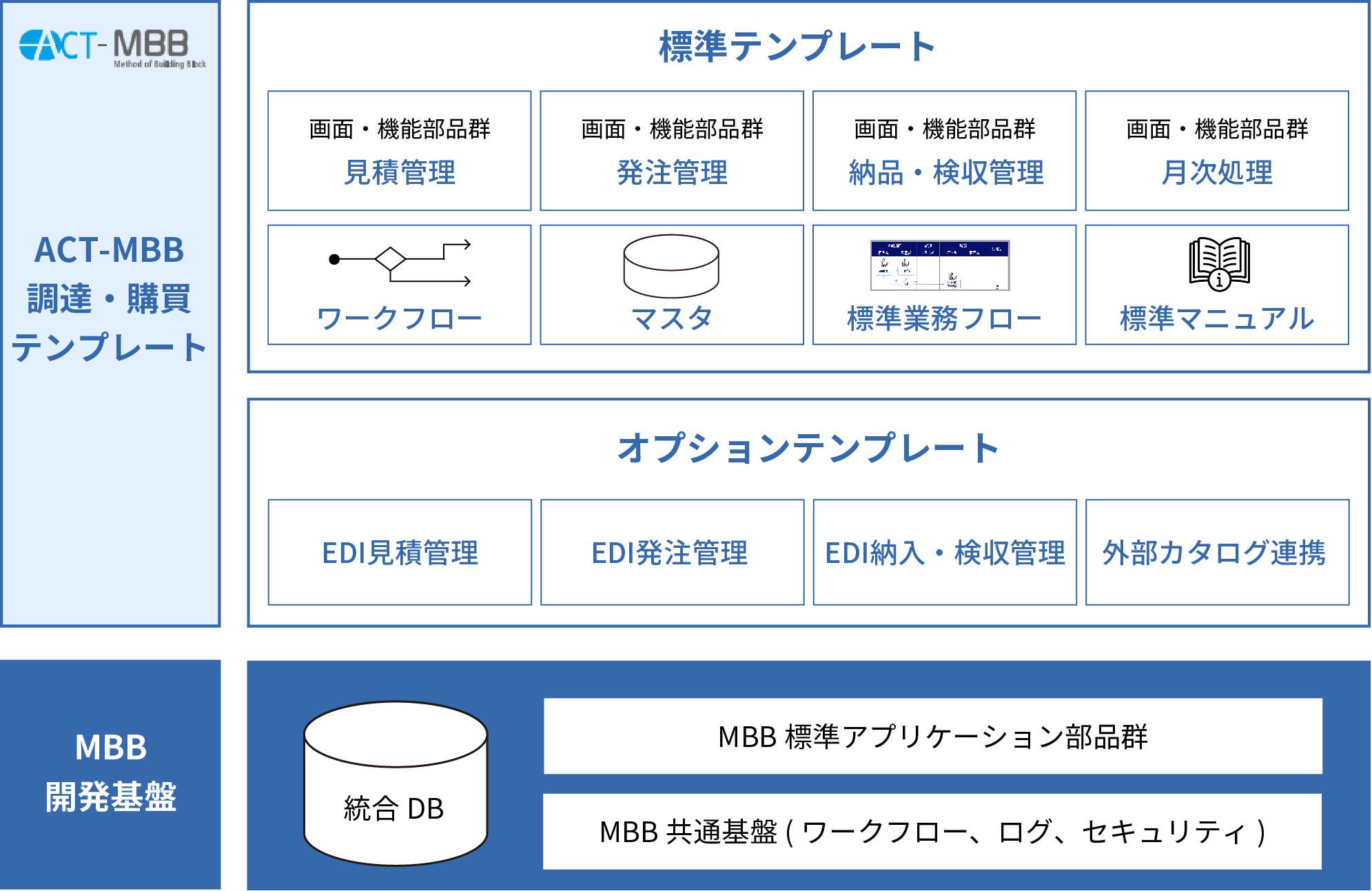 ACT-MBB調達購買テンプレートの概要