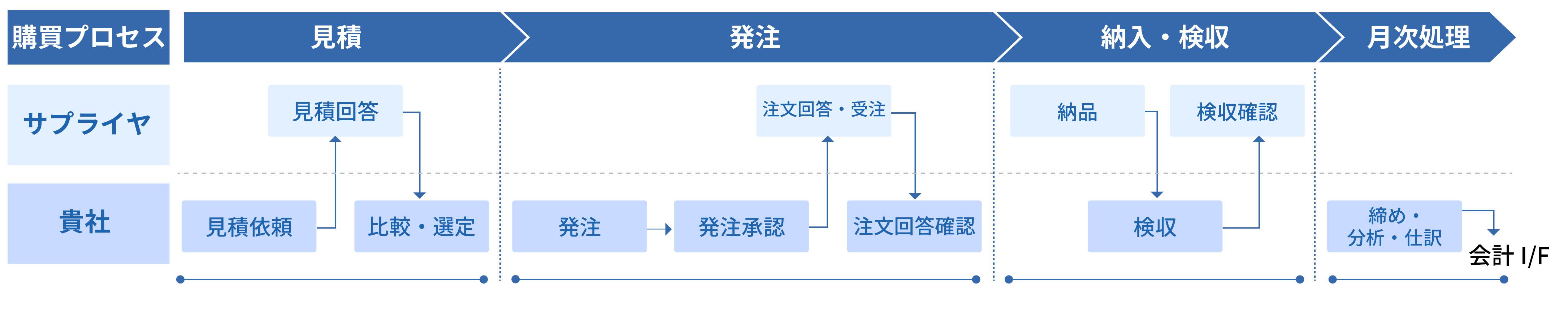 機能フロー