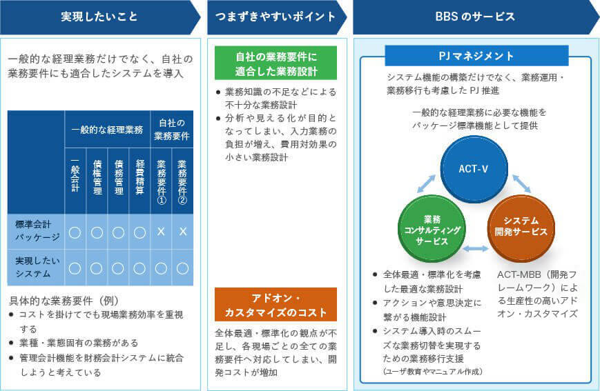 ②自社の業務要件に合ったシステム導入をするケース