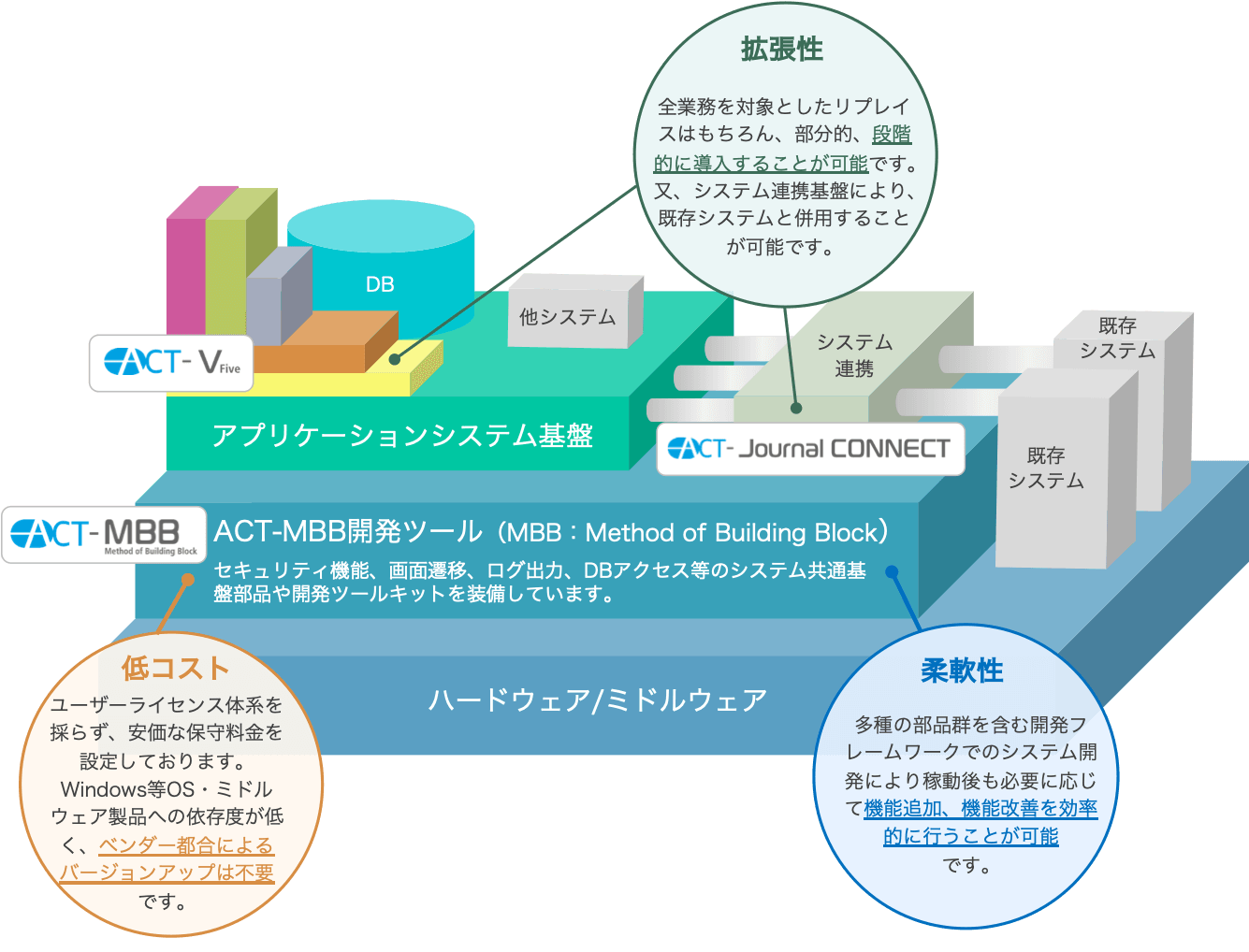 ACT-MBB(高い生産性を実現する開発フレーム)を基盤とした会計ソリューション