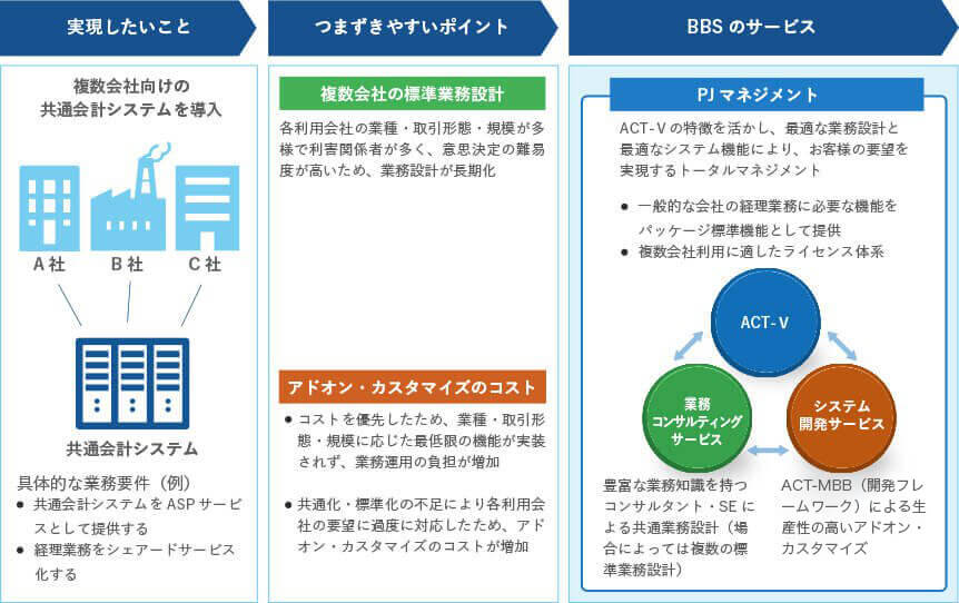 ①複数会社を共通会計システムで運用するケース