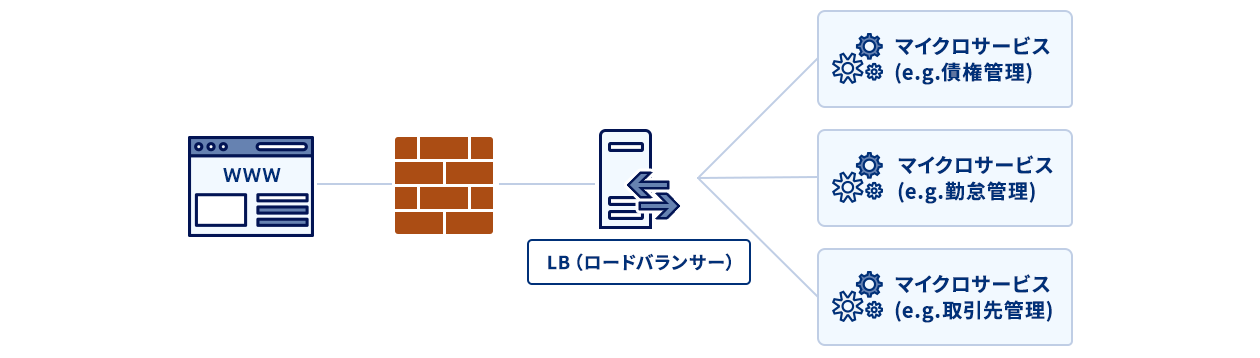 マイクロサービスアーキテクチャー