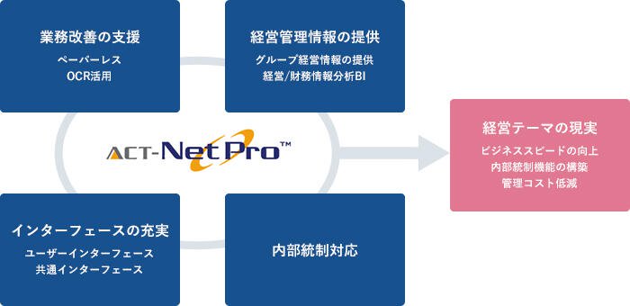 ACT-NetProの特徴
