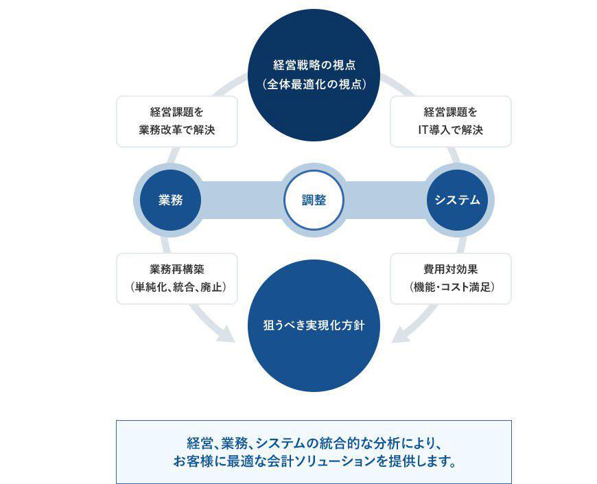 導入検討から保守まで