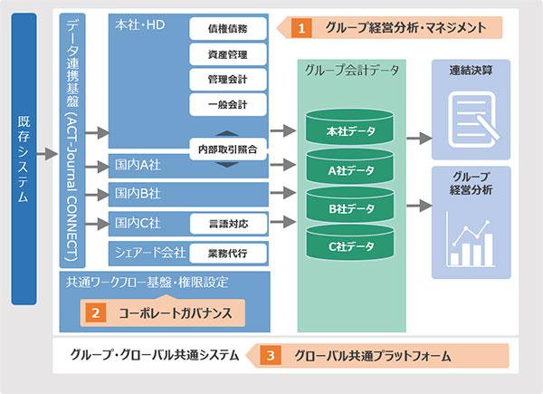 グローバル共通プラットフォーム