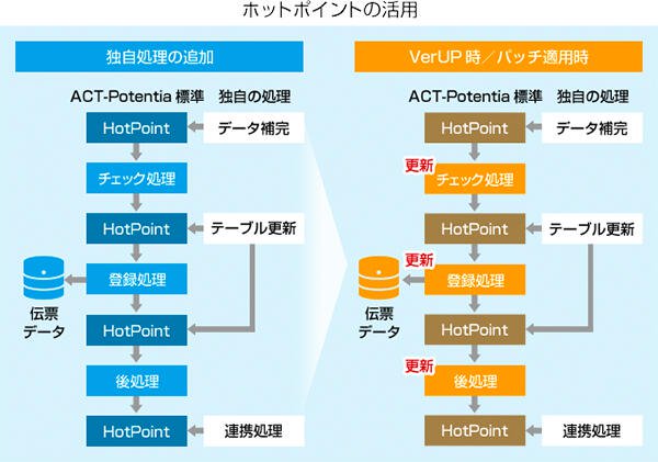 ホットポイントの活用