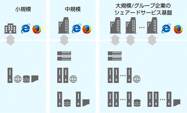 企業規模を問わず幅広いシステム基盤に対応