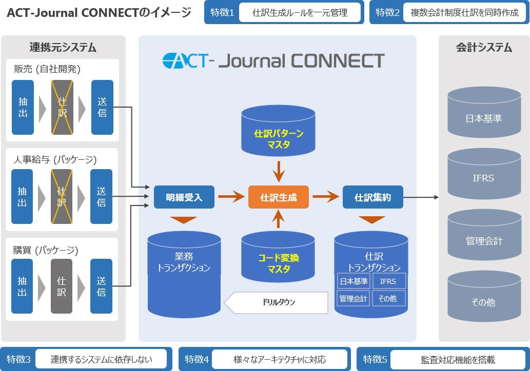 「ACT-Journal CONNECT」の特徴