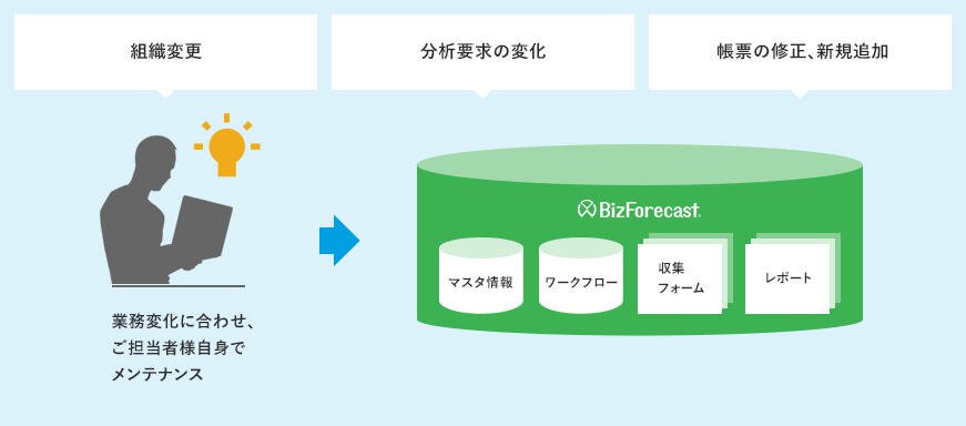 高いメンテナンス性