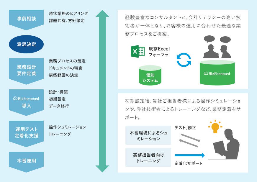 BizForecast導入までの流れ