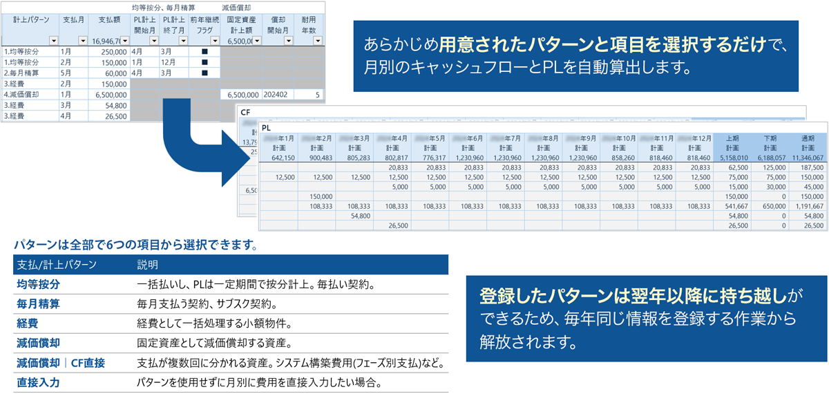 あらかじめ用意されたパターンと項目を選択するだけで、月別のキャッシュフローとPLを自動算出します。登録したパターンは翌年以降に持ち越しができるため、毎年同じ情報を登録する作業から解放されます。