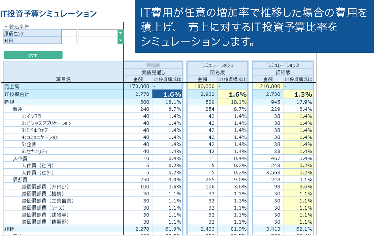 IT投資予算シミュレーション