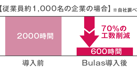 導入後は70%の工数削減図れる場合もあります（自社調べ）