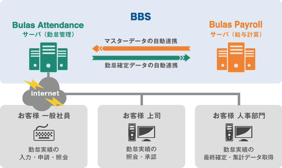 Bulas Attendanceのイメージ図