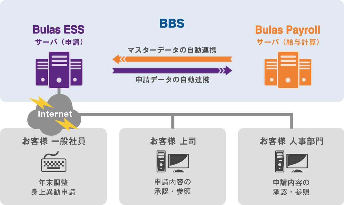 Bulas ESSのイメージ図