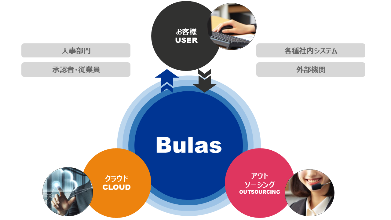 人事給与総合サービス Bulasサービスの全体イメージ図1