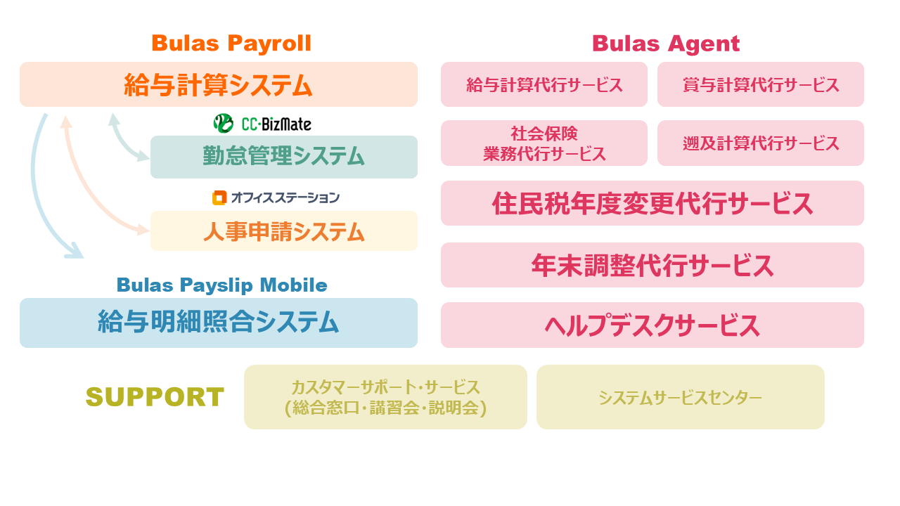 人事給与総合サービス Bulasサービスの全体イメージ図2
