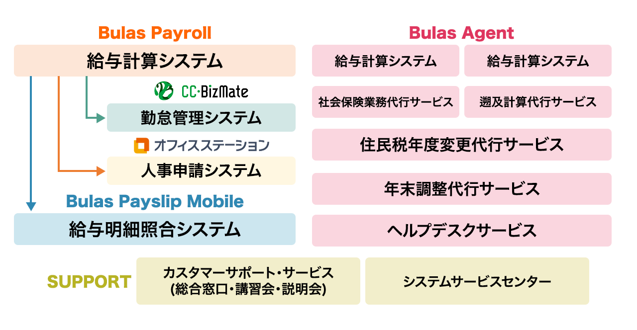 人事給与総合サービス Bulasサービスの全体イメージ図2
