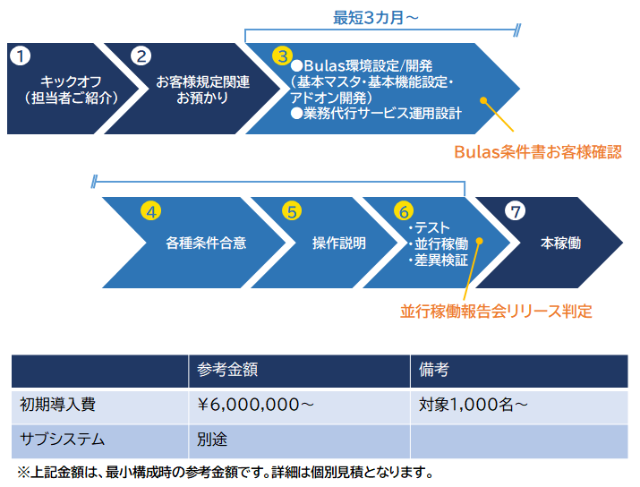 導入工程と初期導入費用（参考金額）の図