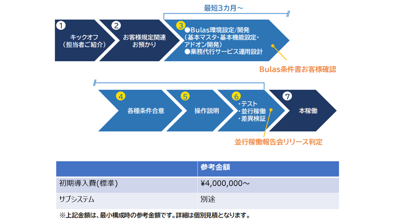 導入工程と初期導入費用（参考金額）の図
