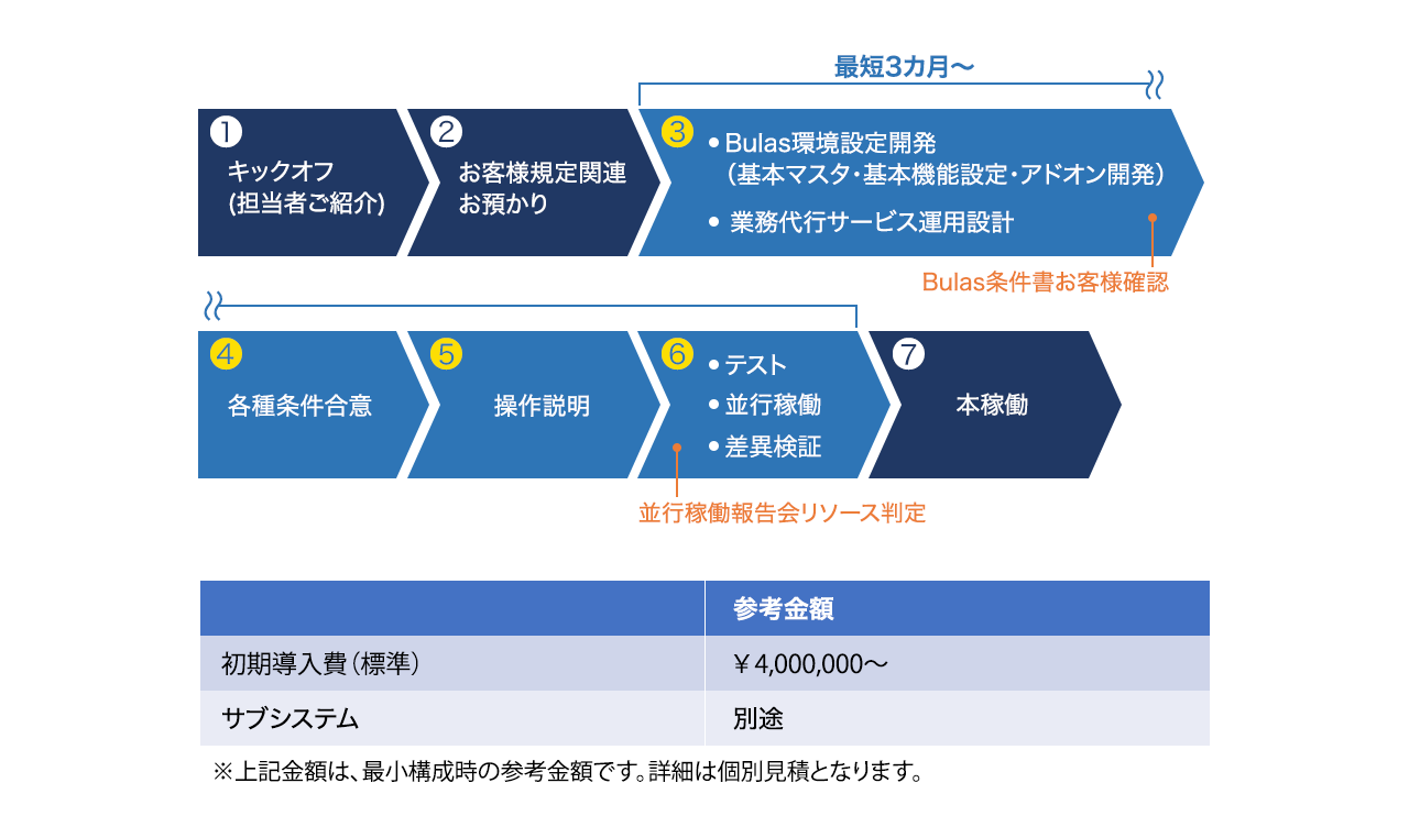 導入工程と初期導入費用（参考金額）の図
