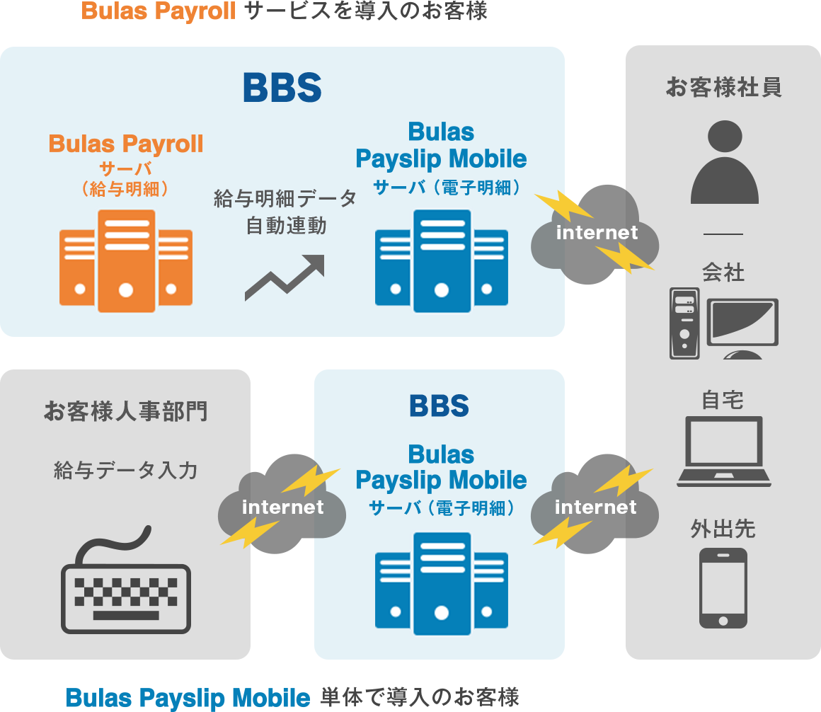 Bulas Payrollを導入のお客様とBulas Payslip Mobile単体で導入のお客様それぞれのフローイメージ図