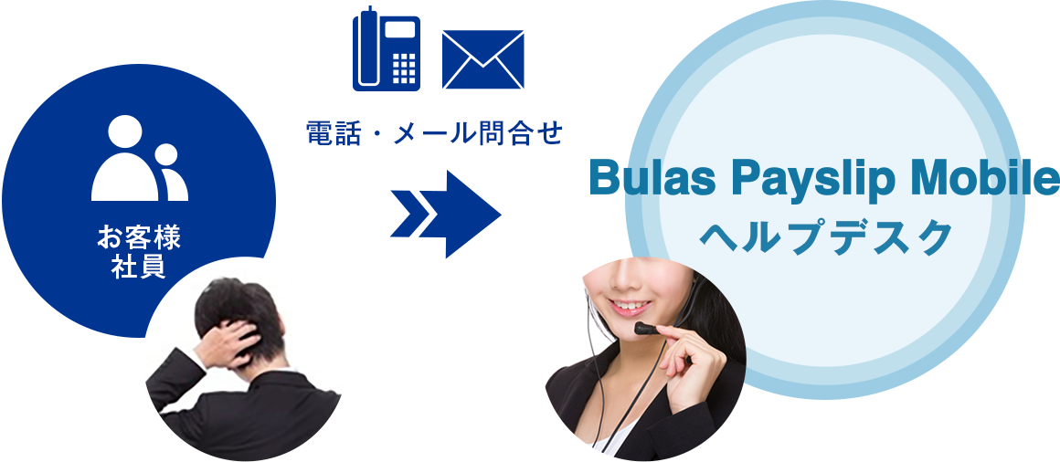 Bulas Payslip Mobileヘルプデスクサービスのイメージ図