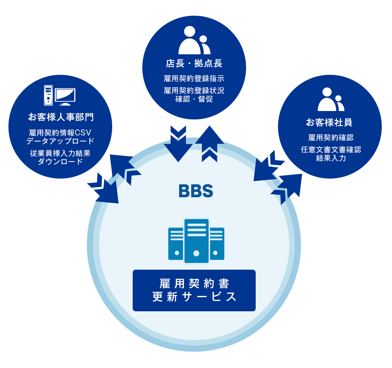 雇用契約書更新サービスのイメージ図