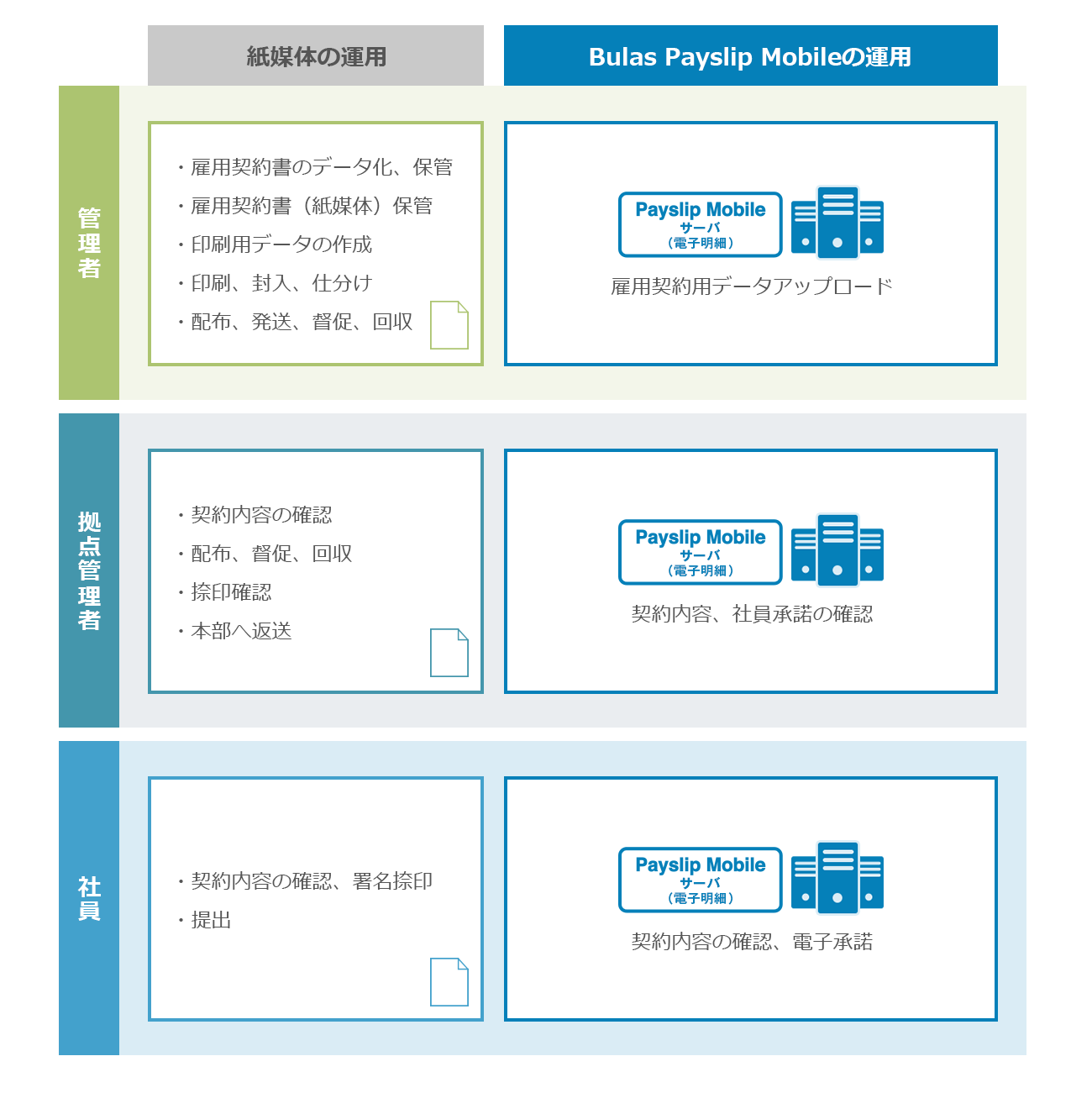 雇用契約書更新サービスのイメージ図