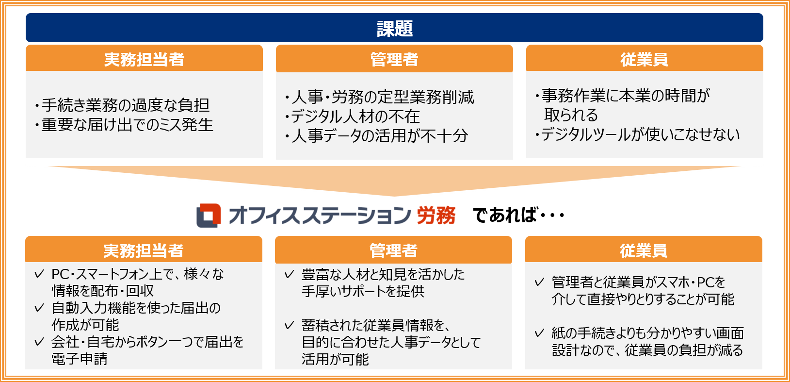 オフィスステーション労務で課題を解決