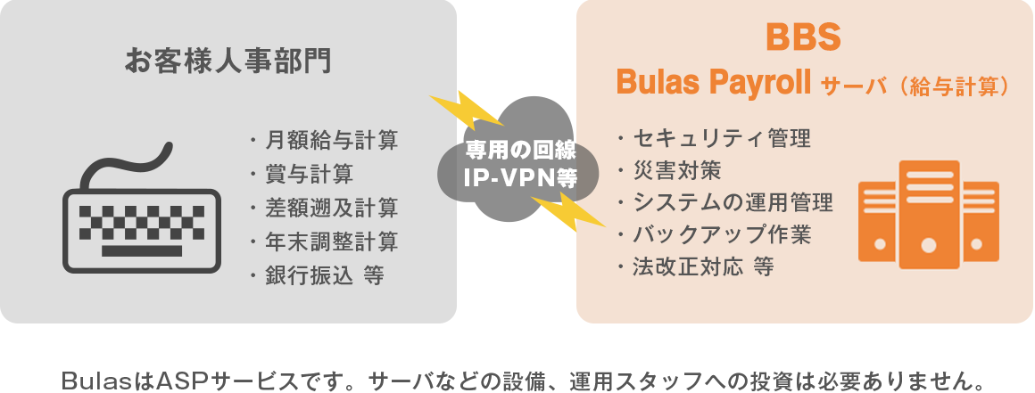 Bulas Payrollのイメージ図