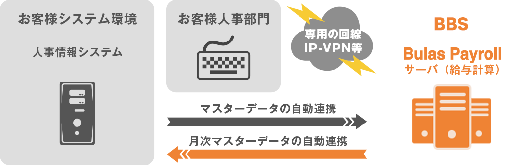 Bulas Payrollのオプション機能のイメージ図