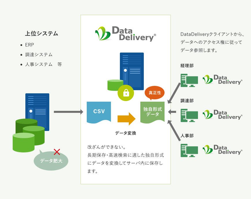 データの「保存・配信・検索」に機能を特化したパッケージソリューション