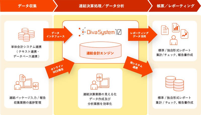 連結会計システムDivaSystemとは