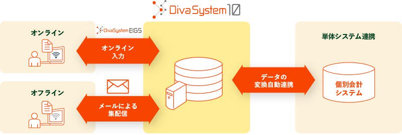 Divasystem 製品 ソリューション ビジネスブレイン太田昭和 Bbs