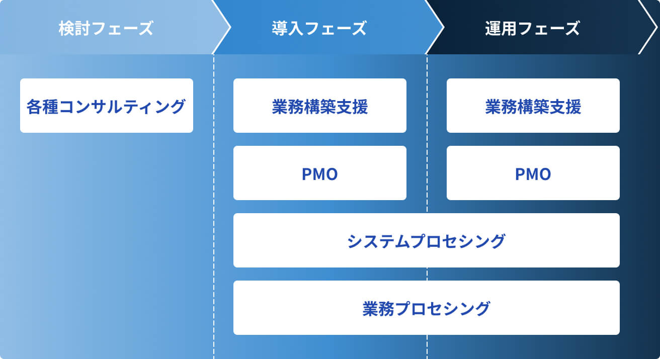 検討フェーズでは各種コンサルティングを、導入フェーズでは業務構築支援とPMOを、運用フェーズでは業務構築支援とPMOをおこないます。また、導入フェーズと運用フェーズにわたって、システムプロセッシングと業務プロセッシングを行います。