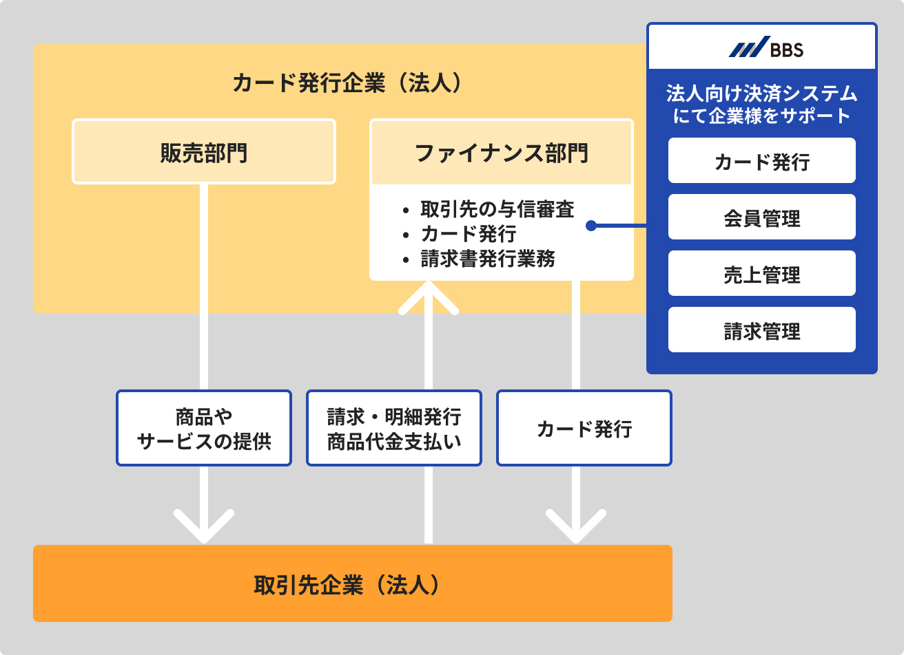 法人向け決済システムにて企業様をサポート