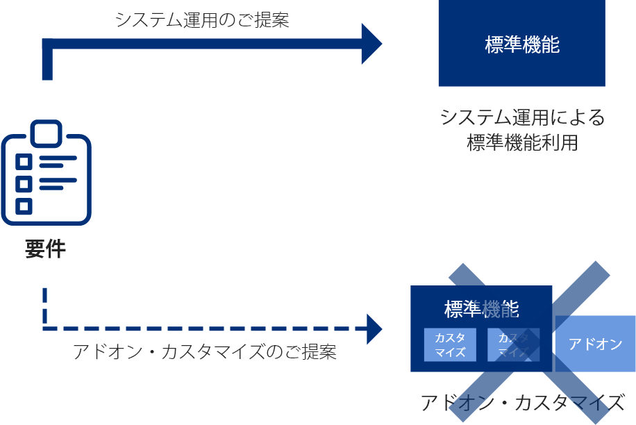 標準導入を実現するためのシステム運用提案