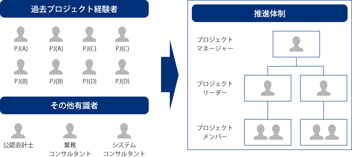 不動産業様向け会計システム導入プロジェクト経験メンバーの参画