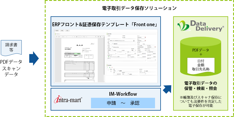 電子取引データ保存ソリューションのイメージ