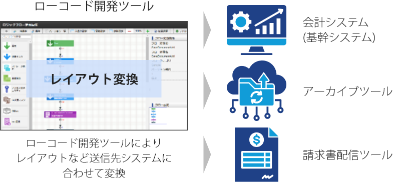 連携先システムを改修せずシステム連携を実現