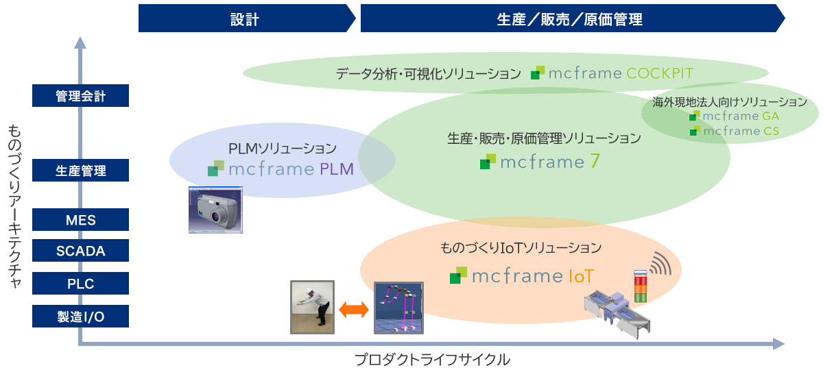 mcframeの 「ものづくりデジタライゼーション」