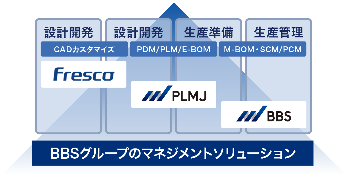 BBSグループのマネジメントソリューション構成図。設計開発フェーズにFresco（CADカスタマイズ）とPLMJ（PDM/PLM/E-BOM）、生産準備フェーズにPLMJ、生産管理フェーズにBBS（M-BOM・SCM/PCM）を配置。