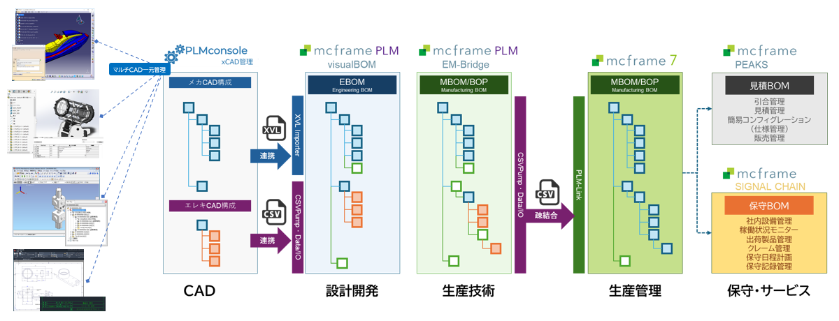 マルチCAD環境でのPLM管理から保守サービスまでの業務フロー図。左から順に、CADによるメカ・エレキ設計、設計開発（EBOM）、生産技術（MBOM/BOP）、生産管理（MBOM/BOP）、保守・サービス（見積BOM・保守BOM）までを、PLMconsoleやmcframe PLM、mcframe 7、mcframe PEAKS、mcframe SIGNAL CHAINが連携して管理。