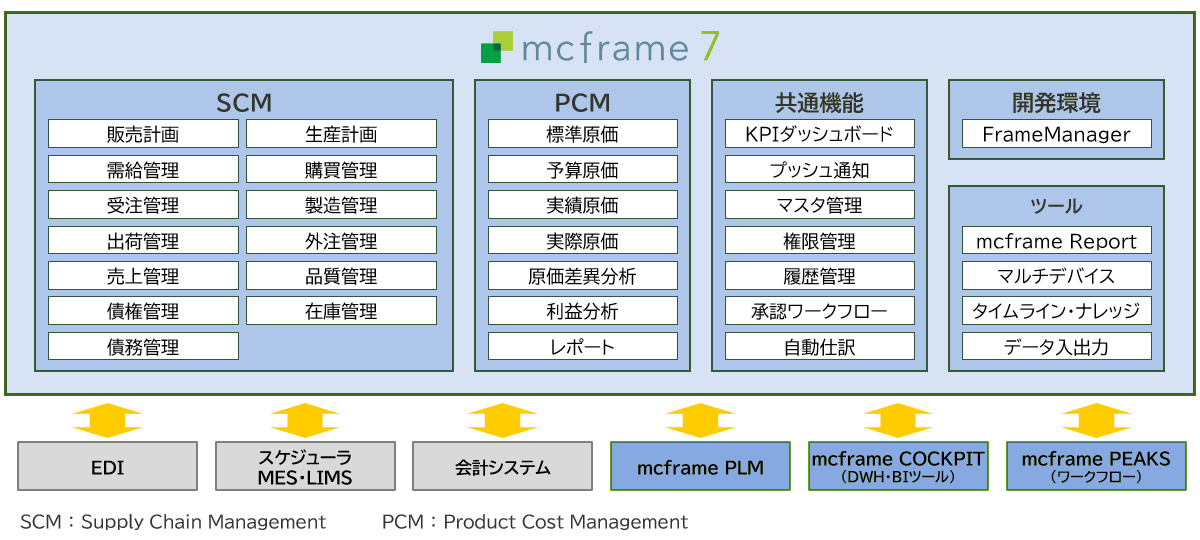 mcframe 7の全体構成図。SCM（販売・生産・需給・受注・出荷・売上・債権・債務・購買・製造・外注・品質・在庫管理）、PCM（標準原価・予算原価・実績原価・原価差異分析・利益分析・レポート）、共通機能（KPIダッシュボード・プッシュ通知・マスタ・権限・履歴・ワークフロー・自動仕訳）、開発環境（FrameManagerと各種ツール）があり、EDIやスケジューラ、会計システム、mcframe PLMやPEAKS、COCKPITなどと連携。