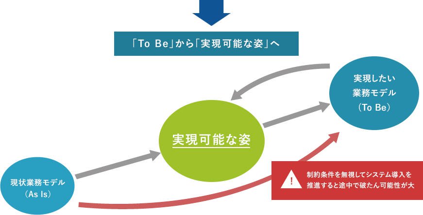 「実現したい業務モデル」を目指したいが制約条件がある