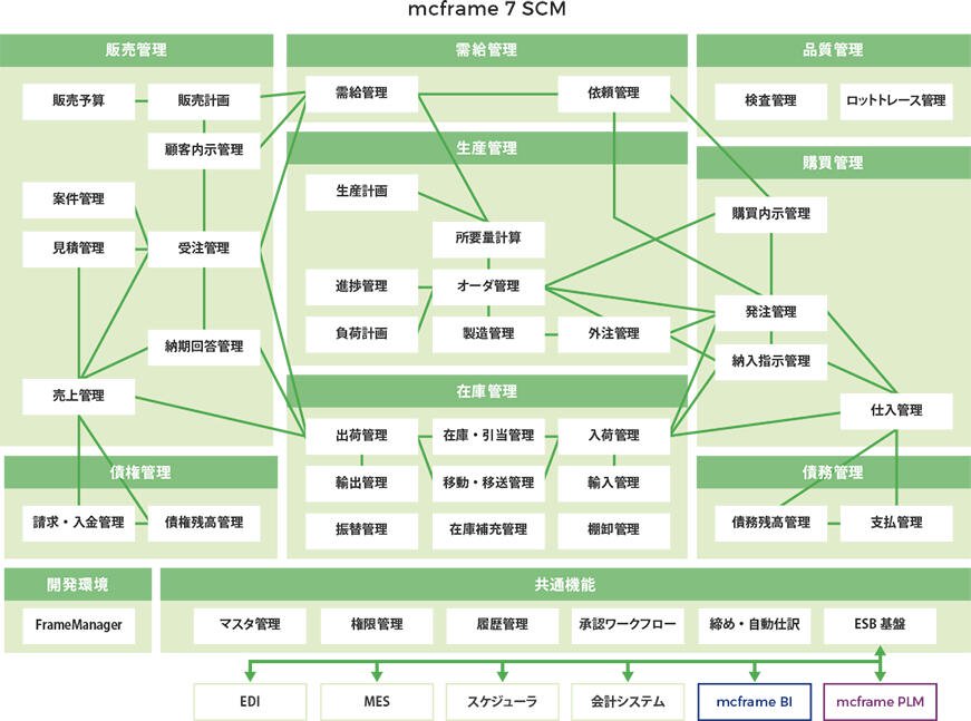 機能範囲